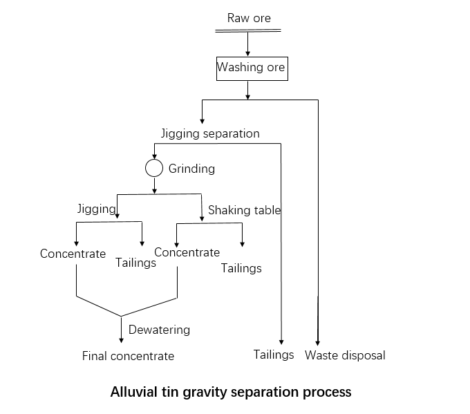 Alluvial tin gravity separation process
